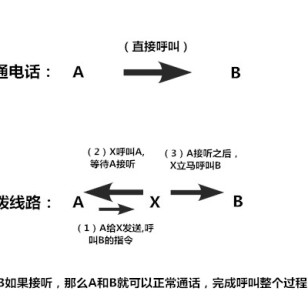 电话销售如何避免封自己的手机卡
